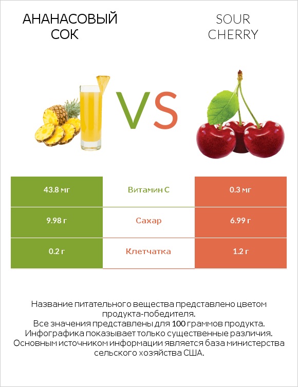 Ананасовый сок vs Sour cherry infographic