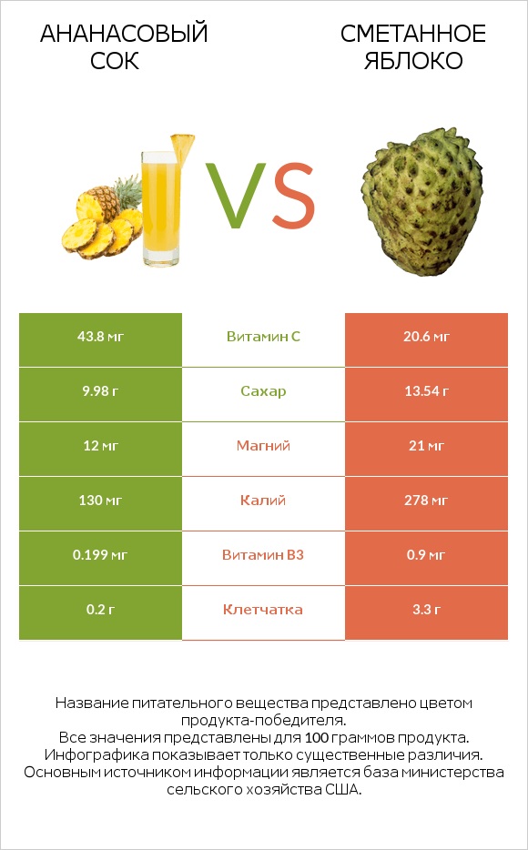 Ананасовый сок vs Сметанное яблоко infographic