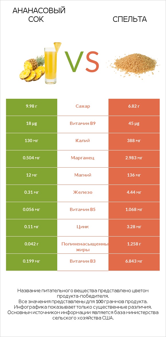 Ананасовый сок vs Спельта infographic