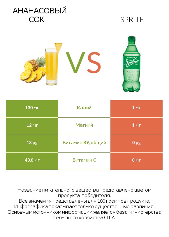 Ананасовый сок vs Sprite infographic