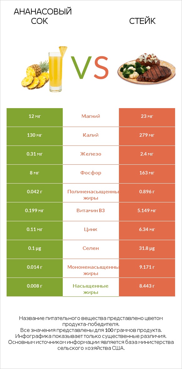 Ананасовый сок vs Стейк infographic