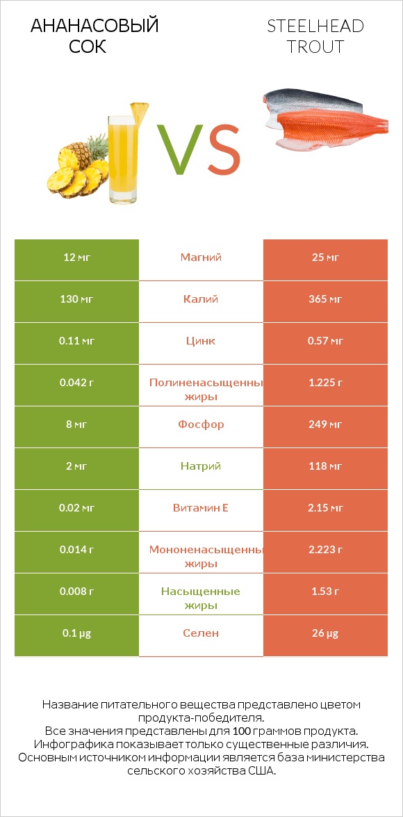 Ананасовый сок vs Steelhead trout infographic