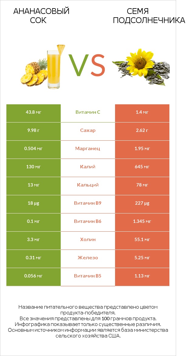 Ананасовый сок vs Семя подсолнечника infographic