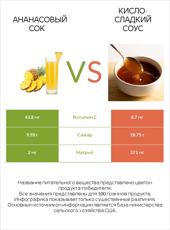 Ананасовый сок vs Кисло-сладкий соус infographic