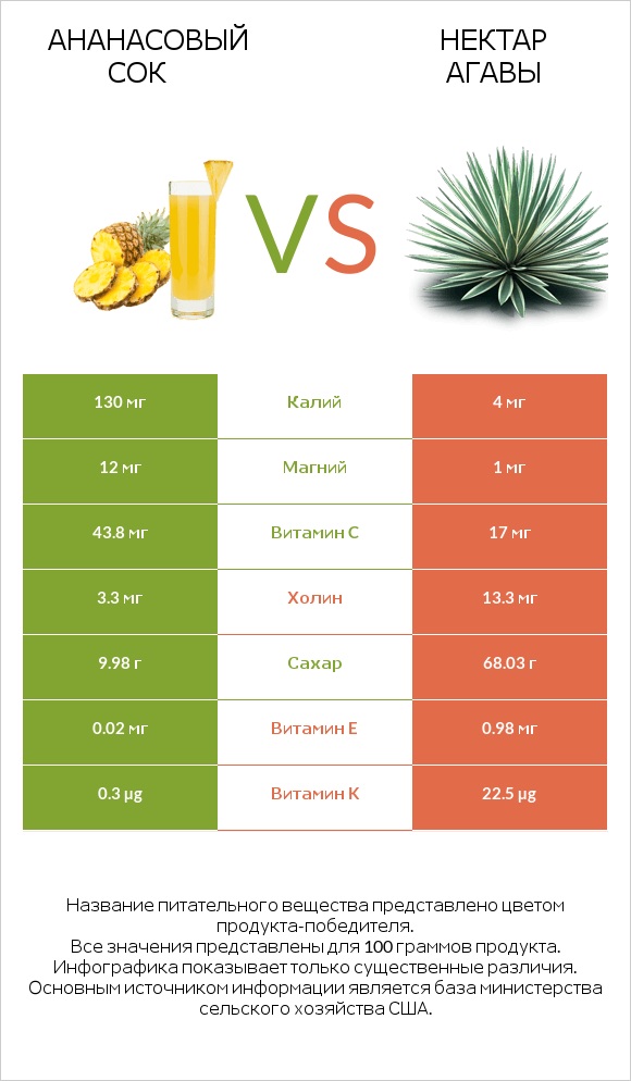 Ананасовый сок vs Нектар агавы infographic