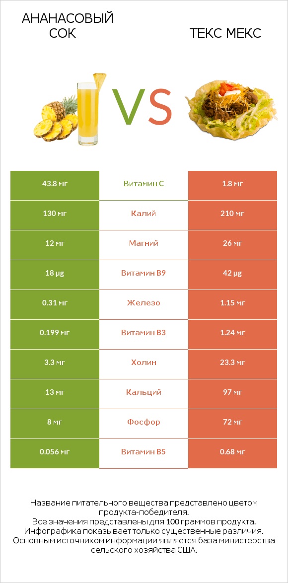 Ананасовый сок vs Текс-мекс infographic