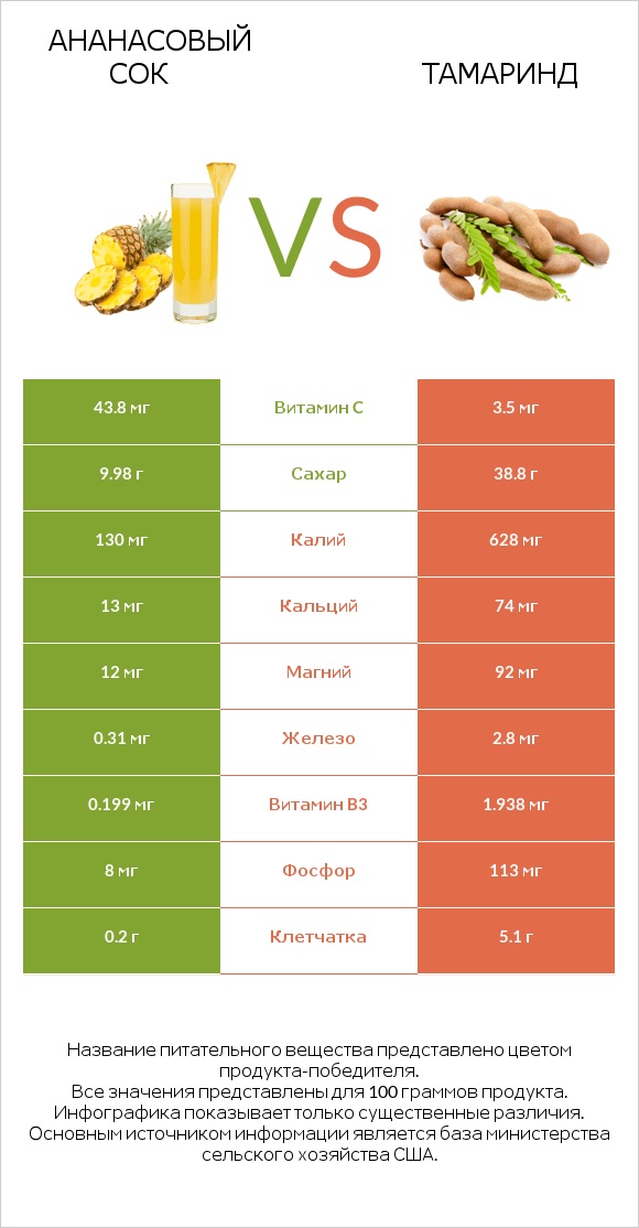 Ананасовый сок vs Тамаринд infographic