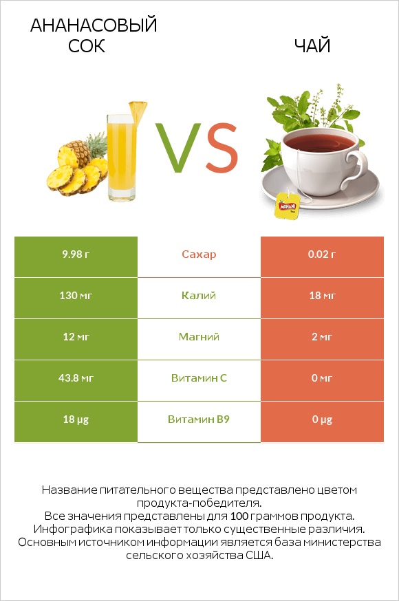 Ананасовый сок vs Чай infographic