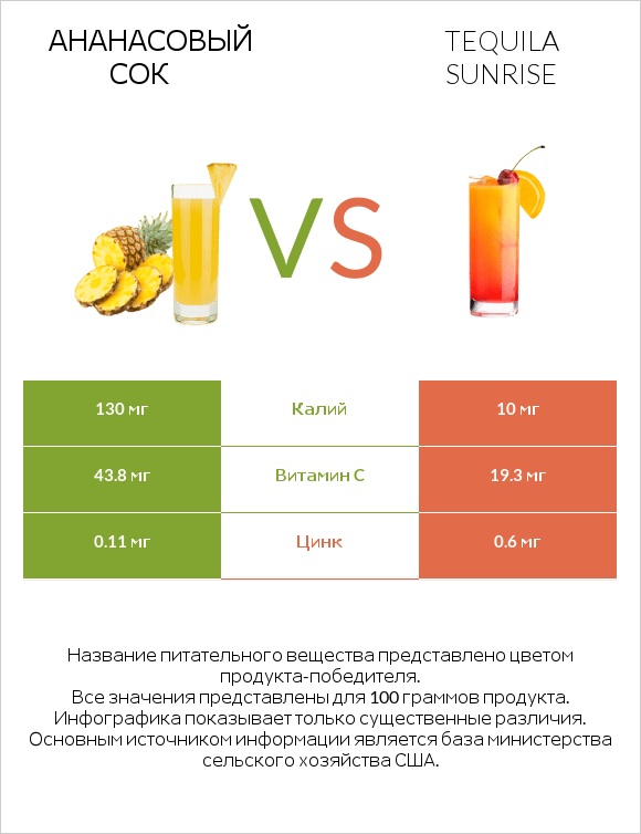 Ананасовый сок vs Tequila sunrise infographic