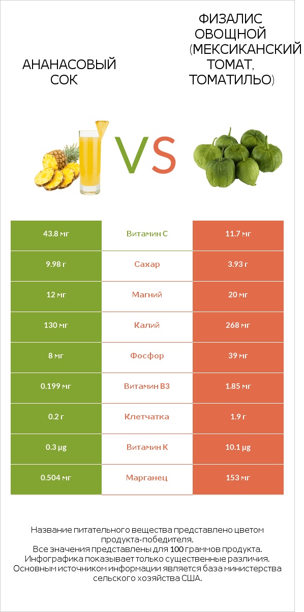 Ананасовый сок vs Физалис овощной (мексиканский томат, томатильо) infographic