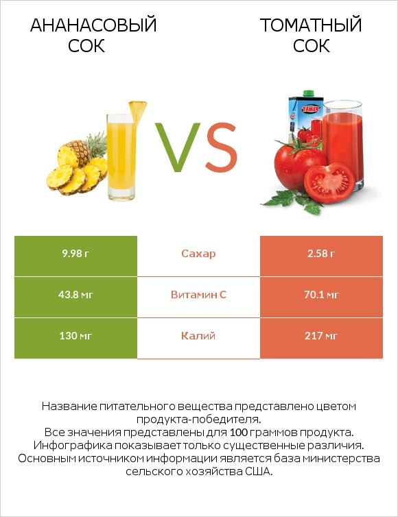 Ананасовый сок vs Томатный сок infographic