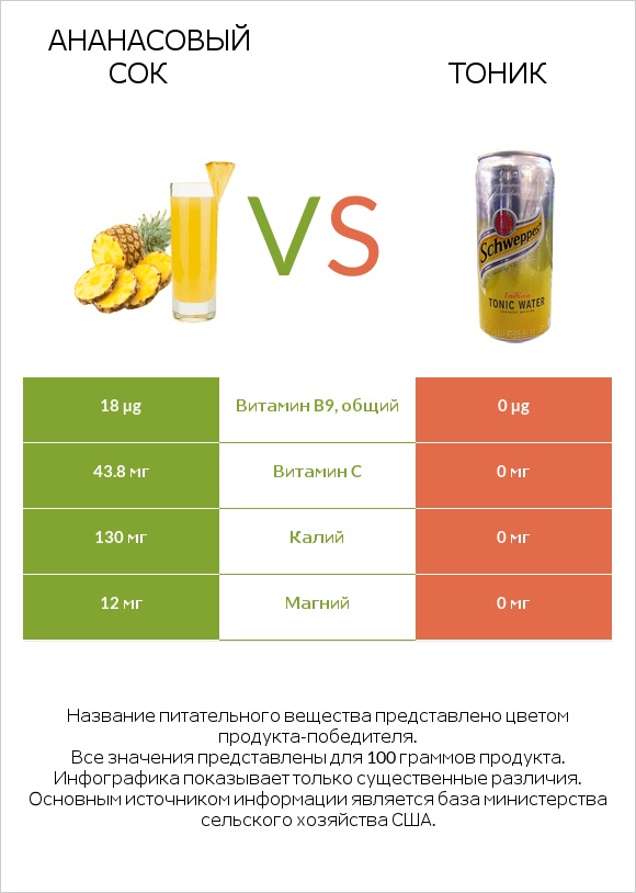 Ананасовый сок vs Тоник infographic