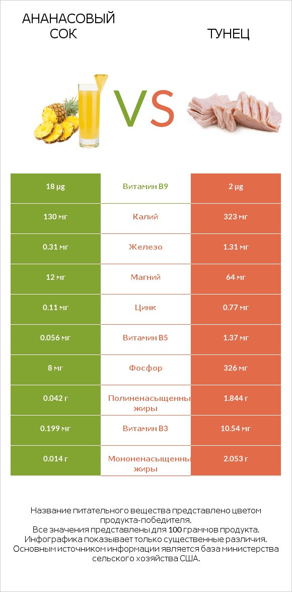 Ананасовый сок vs Тунец infographic