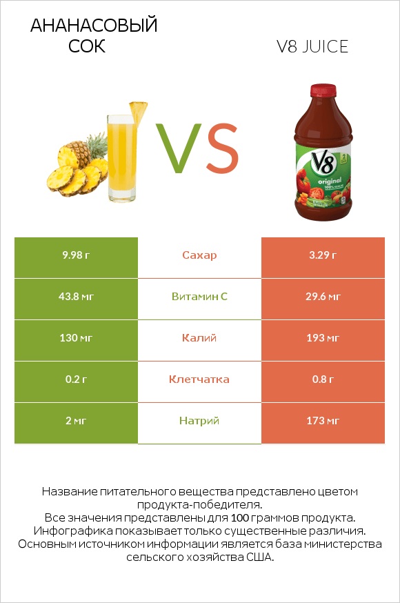 Ананасовый сок vs V8 juice infographic