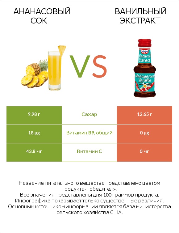 Ананасовый сок vs Ванильный экстракт infographic