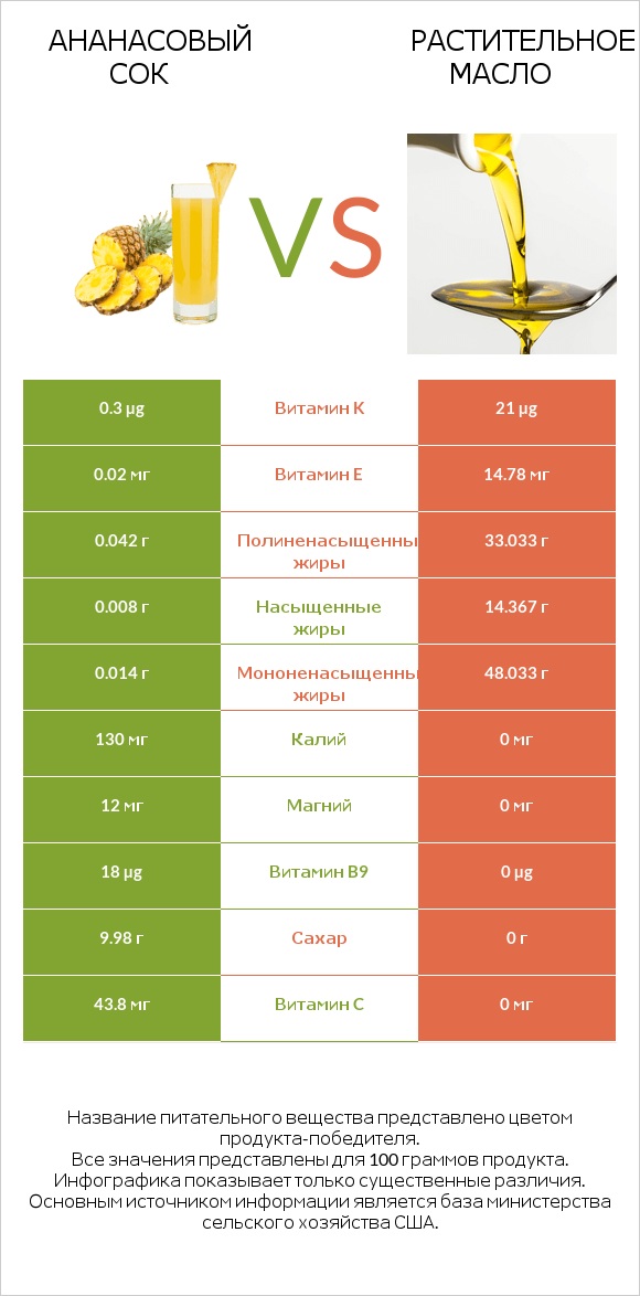 Ананасовый сок vs Растительное масло infographic