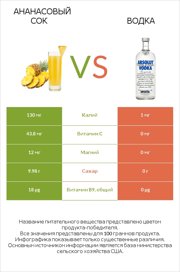 Ананасовый сок vs Водка infographic