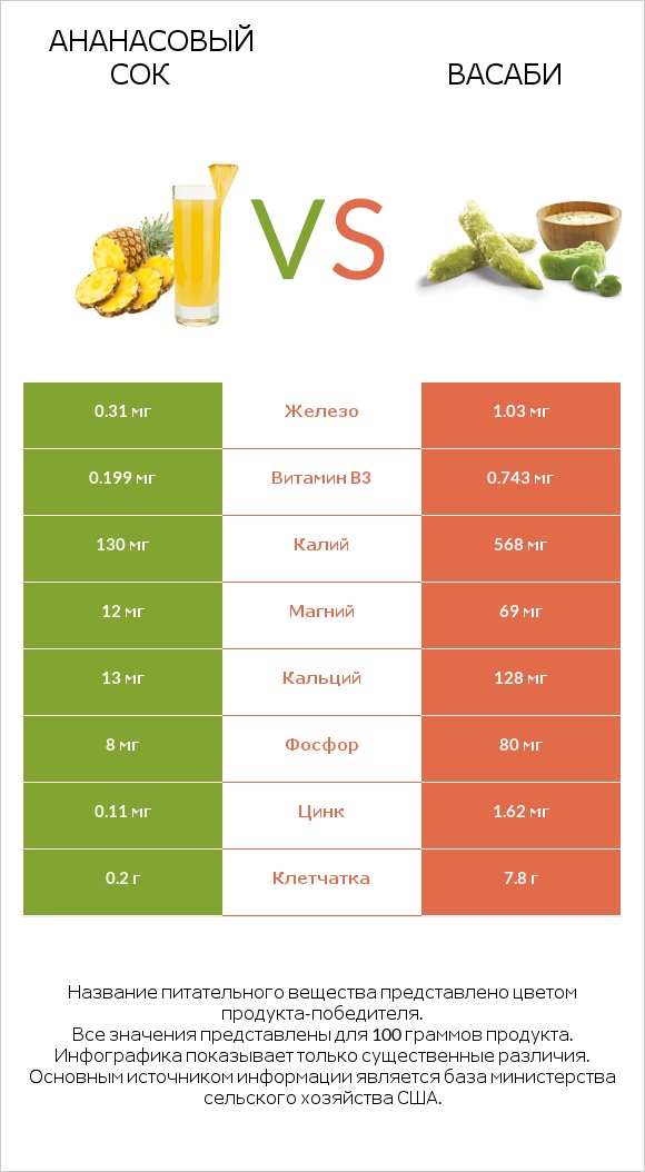 Ананасовый сок vs Васаби infographic