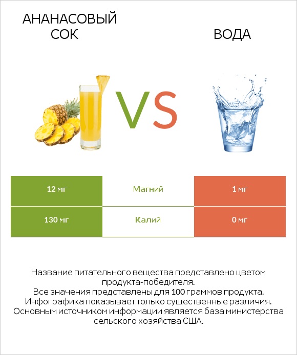 Ананасовый сок vs Вода infographic