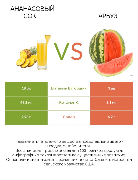 Ананасовый сок vs Арбуз infographic