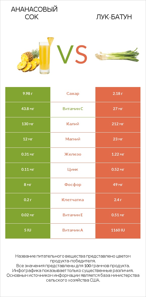 Ананасовый сок vs Лук-батун infographic