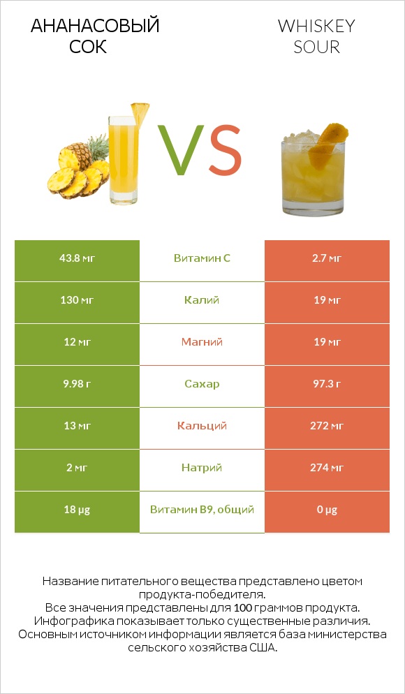 Ананасовый сок vs Whiskey sour infographic