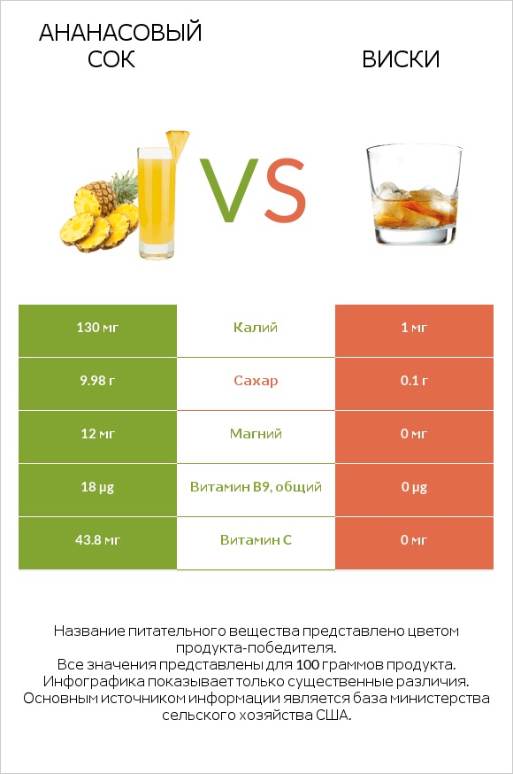 Ананасовый сок vs Виски infographic