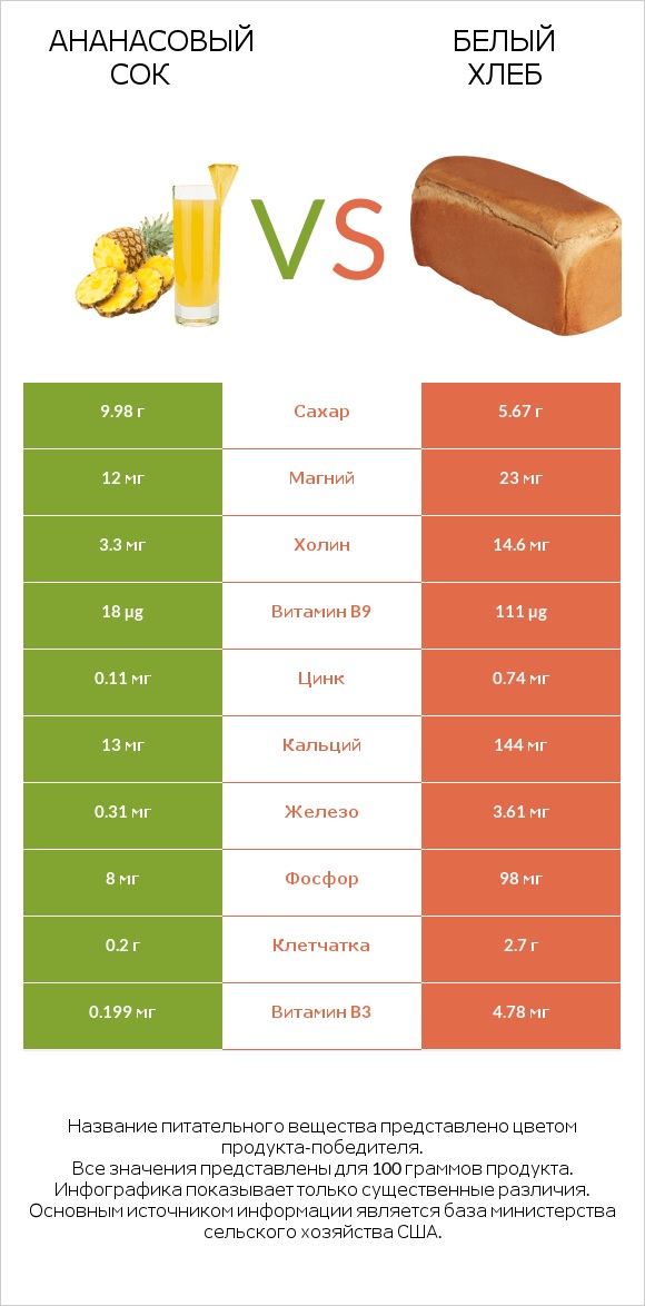 Ананасовый сок vs Белый Хлеб infographic
