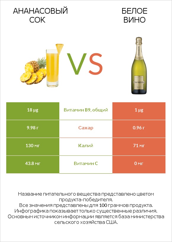 Ананасовый сок vs Белое вино infographic