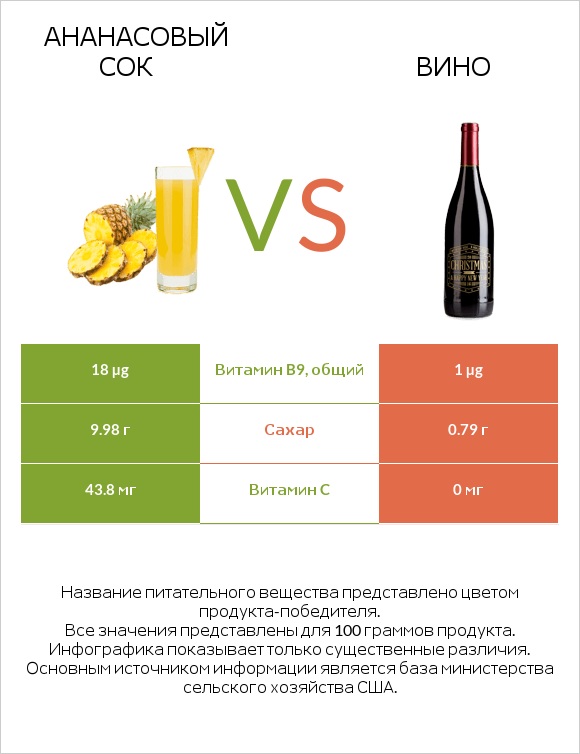 Ананасовый сок vs Вино infographic