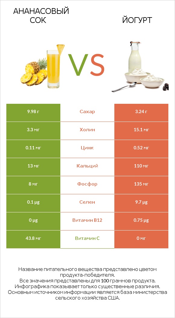 Ананасовый сок vs Йогурт infographic