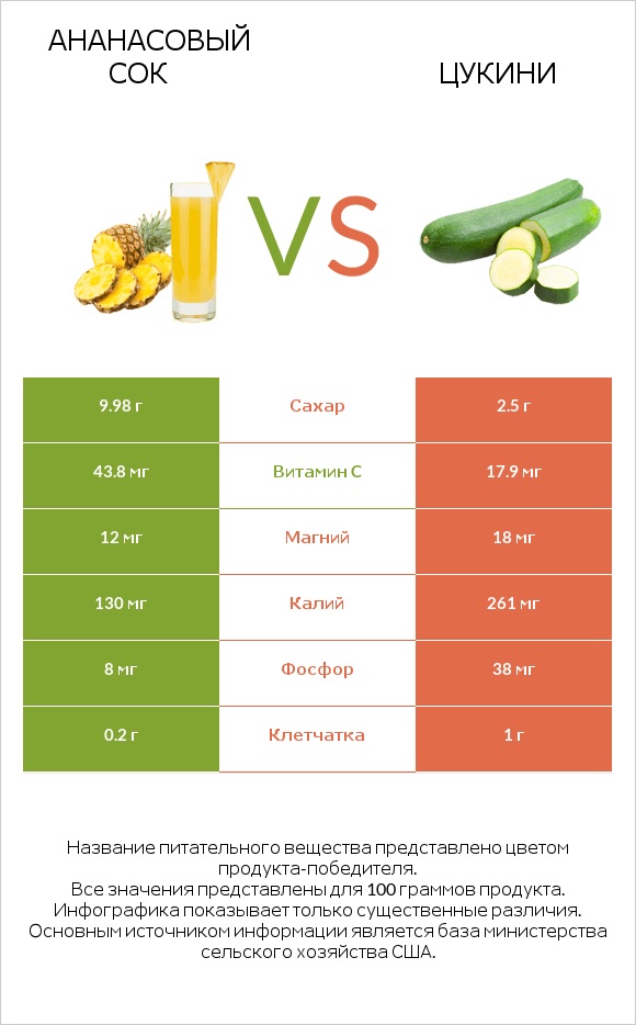 Ананасовый сок vs Цукини infographic