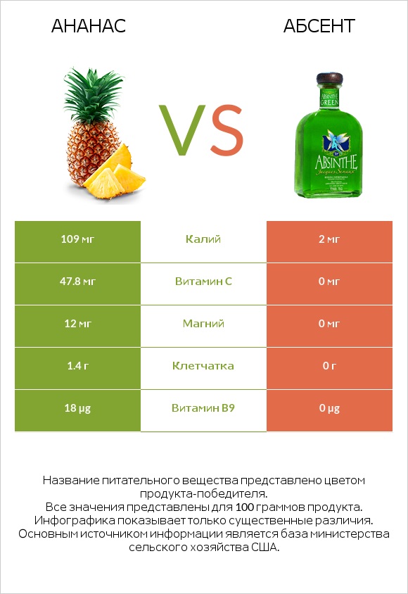 Ананас vs Абсент infographic
