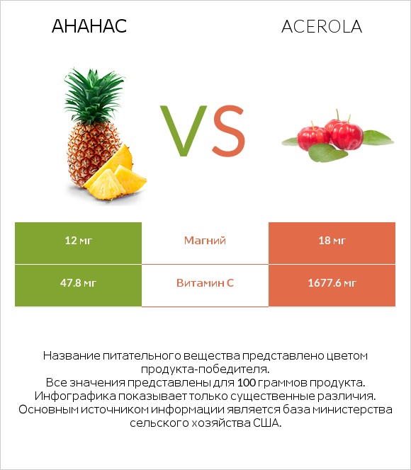 Ананас vs Acerola infographic