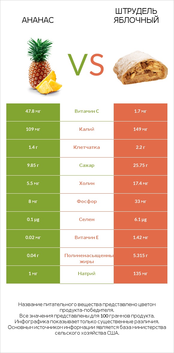 Ананас vs Штрудель яблочный infographic