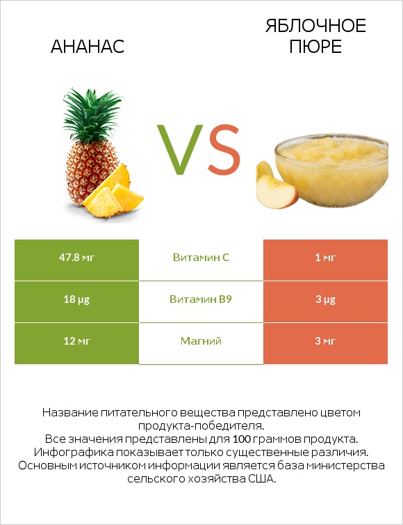 Ананас vs Яблочное пюре infographic