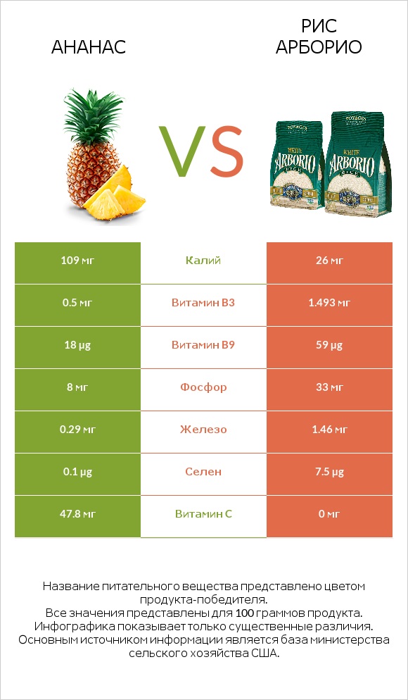 Ананас vs Рис арборио infographic