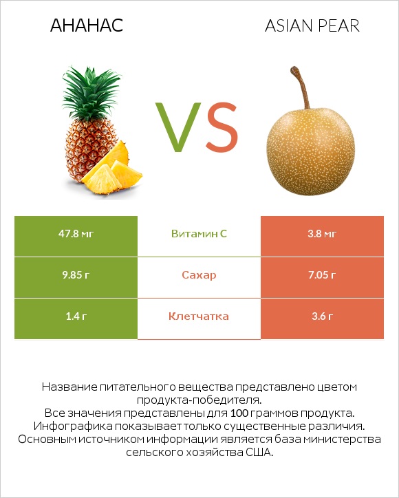 Ананас vs Asian pear infographic