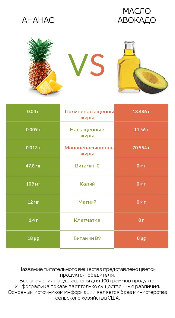 Ананас vs Масло авокадо infographic