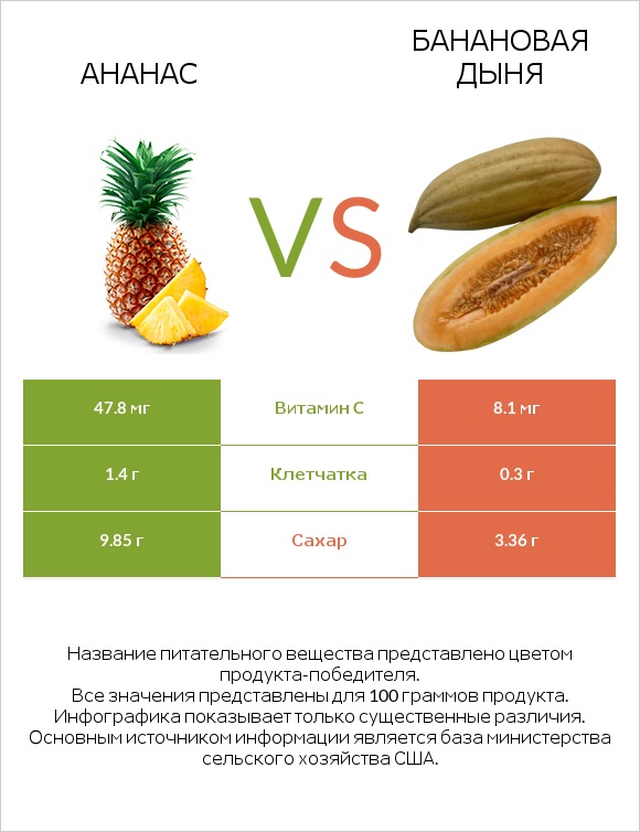 Ананас vs Банановая дыня infographic