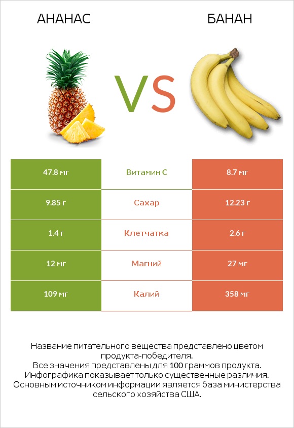 Ананас vs Банан infographic