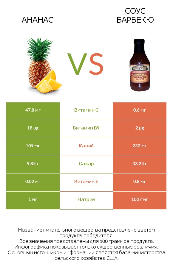 Ананас vs Соус барбекю infographic