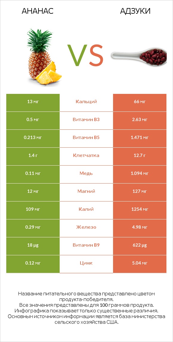 Ананас vs Адзуки infographic