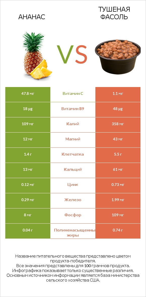 Ананас vs Тушеная фасоль infographic