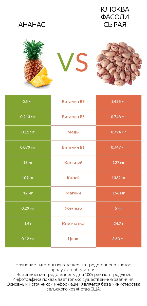 Ананас vs Клюква фасоли сырая infographic