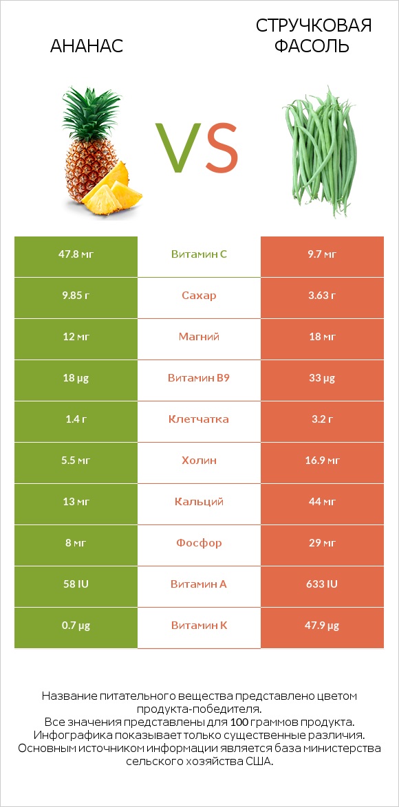 Ананас vs Стручковая фасоль infographic
