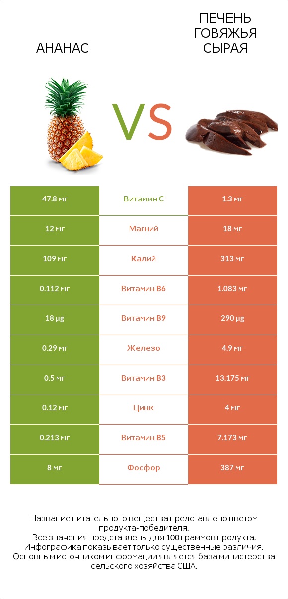 Ананас vs Печень говяжья сырая infographic