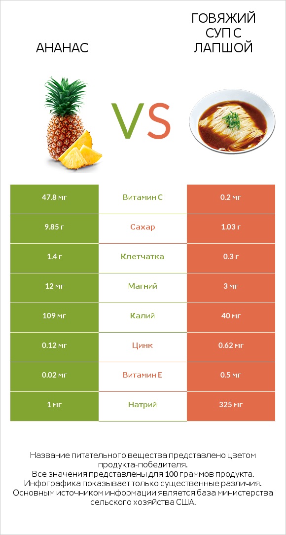 Ананас vs Говяжий суп с лапшой infographic