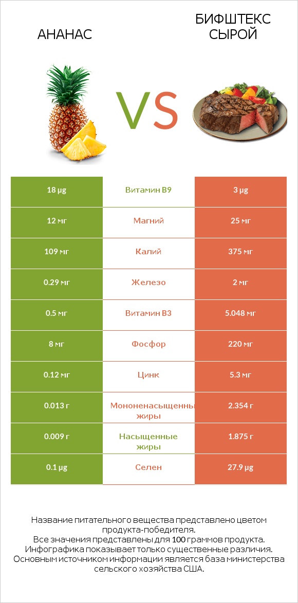 Ананас vs Бифштекс сырой infographic