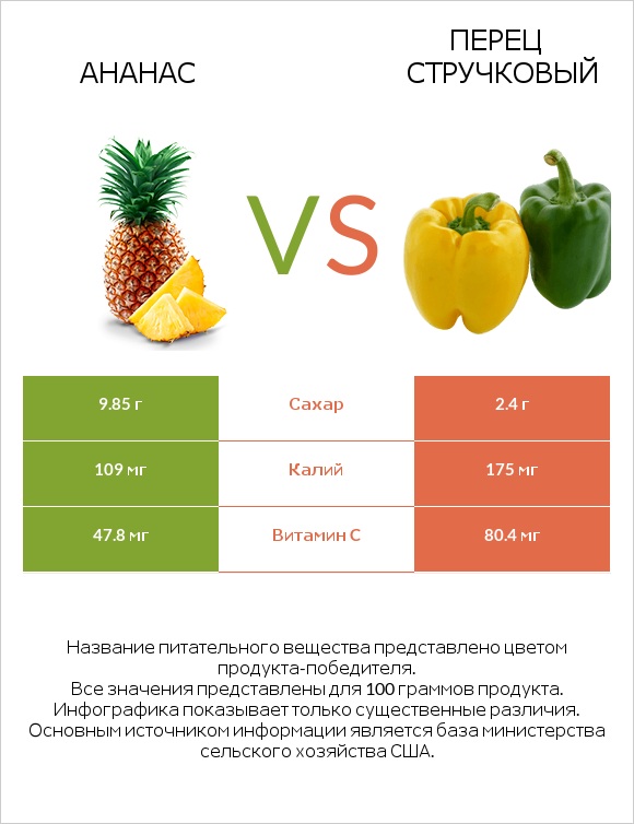 Ананас vs Перец стручковый infographic